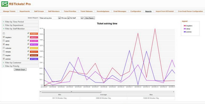 RSTickets!Pro - the ticket solving time report